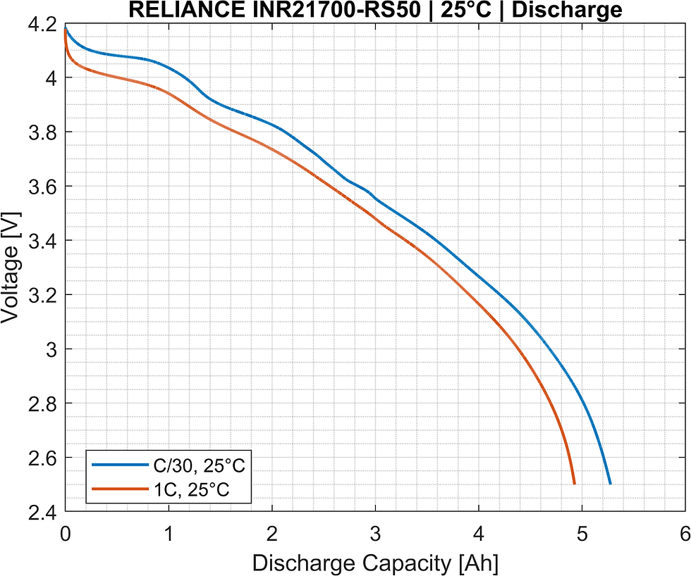 Laboratory capacity check of the Reliance RS50 at C/30 and 1C at 25°C, showing a measured capacity of approximately 5.27 Ah at C/30, exceeding the manufacturer's minimum specification of 4.95 Ah.