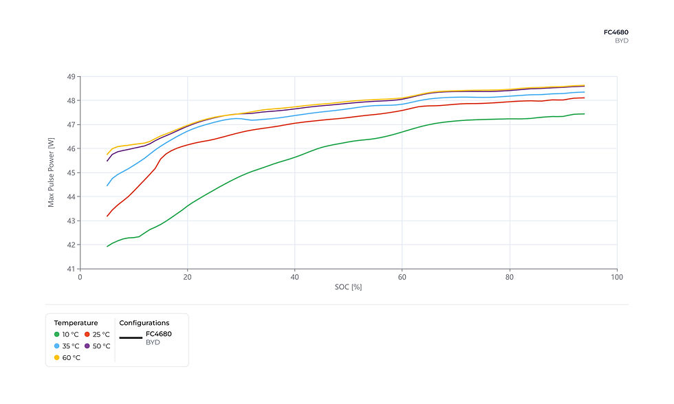 The BYD FC4680 pulse power map evaluates short-duration load responses, allowing engineers to determine the maximum available power as a function of state of charge and temperature.