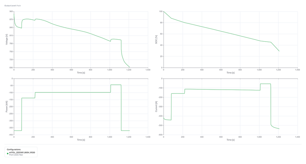 Electrical response of the Reliance RS50 222s16p pack under a simulated eVTOL passenger duty cycle, showing pack voltage, SOC, power, and current plotted against time.