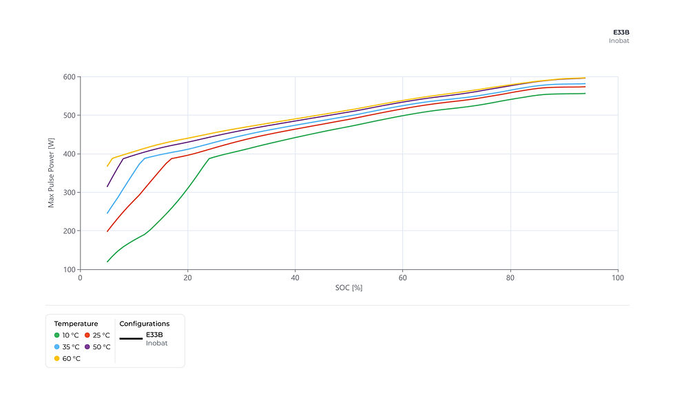 The Inobat E33B pulse power map evaluates short-duration load responses, allowing engineers to determine the maximum available power as a function of state of charge and temperature.