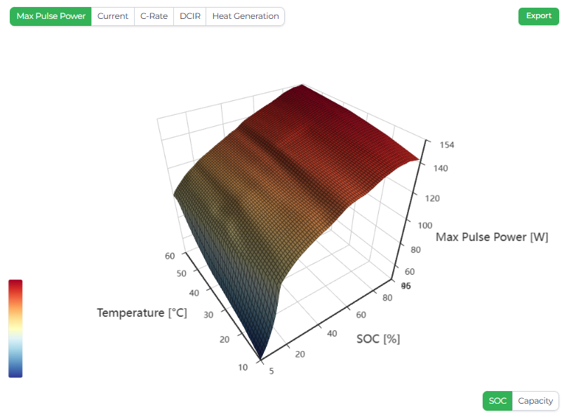 Surface plot of the maximum pulse power capability of the LG H52A as a function of SOC and temperature, based on 30-second discharge pulses constrained by voltage (2.5 V), temperature (80°C), and C-rate (8C).