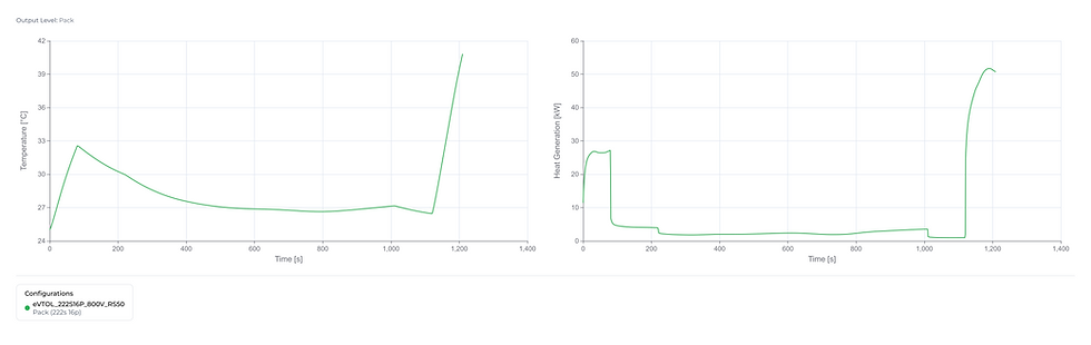 Thermal behaviour of the Reliance RS50 222s16p pack during the eVTOL passenger mission profile, showing cell temperature and heat generation plotted against time.