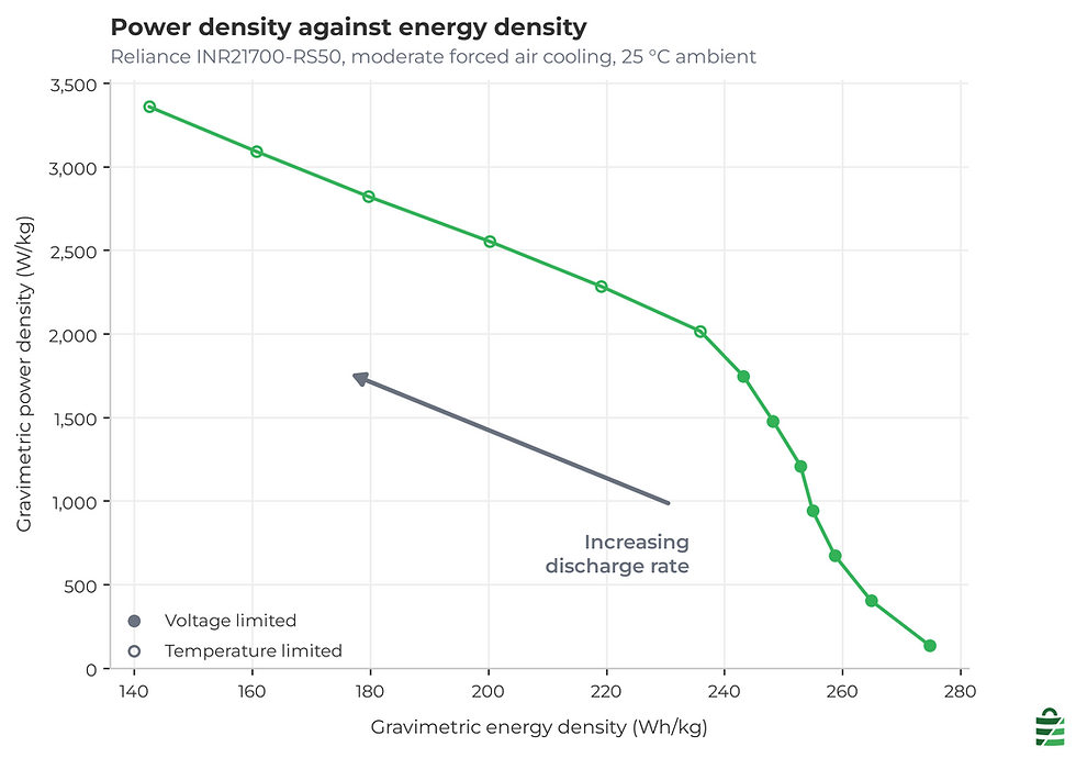 Ragone plot of gravimetric power density in watts per kilogram against gravimetric energy density in watt hours per kilogram for the Reliance RS50 under moderate forced air cooling at 25 degrees Celsius ambient. Power density rises from about 150 to about 3,350 watts per kilogram as energy density falls from about 275 to about 140 watt hours per kilogram. Filled markers at the high-energy end are voltage limited; hollow markers above about 2,000 watts per kilogram are temperature limited. An arrow shows discharge rate increasing from right to left.
