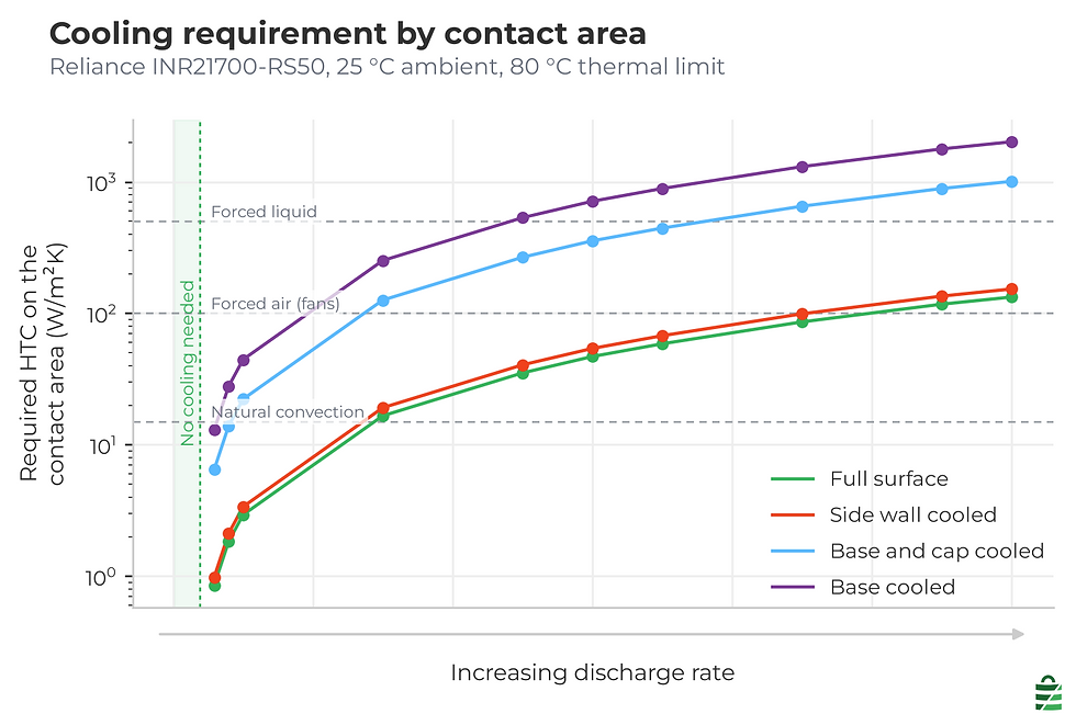 Required heat transfer coefficient in watts per square metre kelvin on the contact area against discharge rate for the Reliance RS50, on a logarithmic vertical axis. Four curves show full surface, side wall cooled, base and cap cooled, and base cooled, rising steeply with rate, with the base-cooled curves more than an order of magnitude above the side wall and full surface curves. A shaded band at the left marks the region needing no cooling. Dashed reference lines mark natural convection, forced air and forced liquid. An arrow below shows discharge rate increasing to the right.