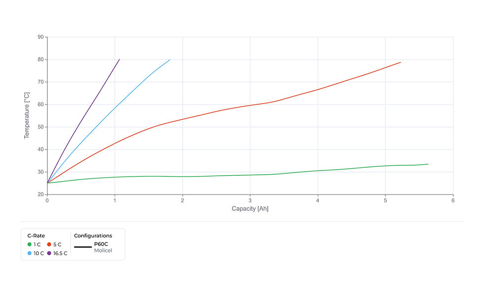 The Molicel P60C constant-current plots reveal temperature behaviour under steady loads, ideal for analysing thermal response.