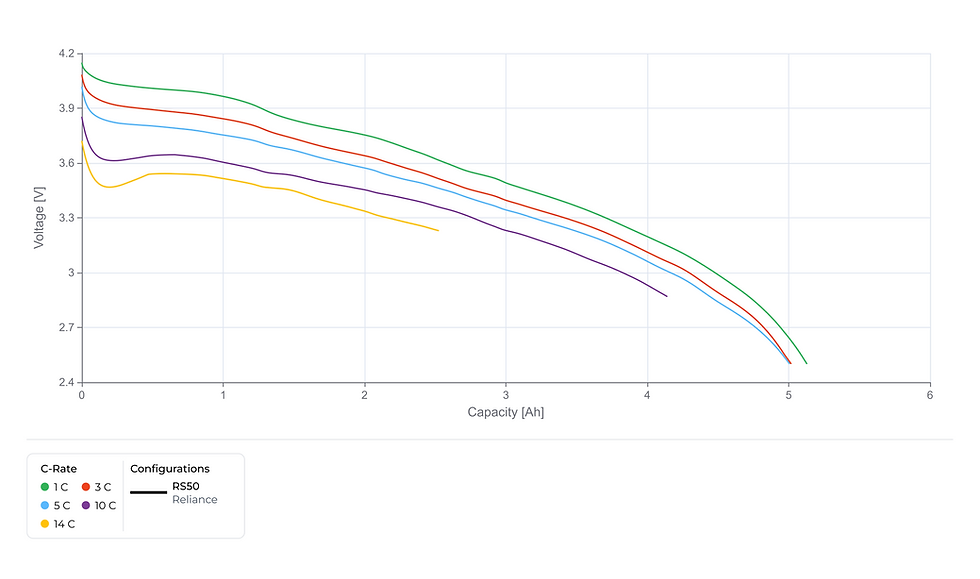 Voltage response of the Reliance RS50 under constant current discharge at 1C, 3C, 5C, 10C, and 14C, plotted against delivered capacity.