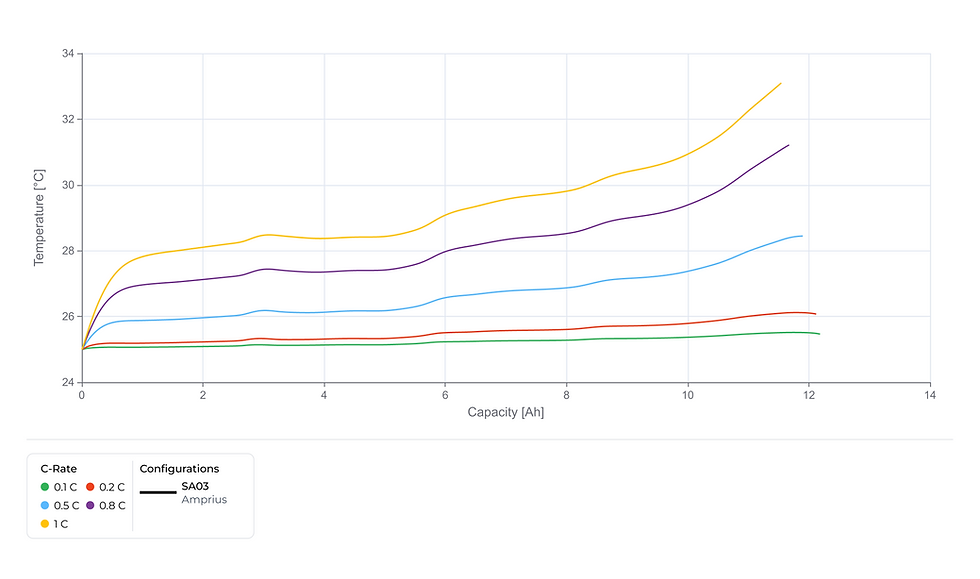 Temperature rise of the Amprius SA03 during constant current discharge at 0.1C, 0.2C, 0.5C, 0.8C, and 1C, plotted against delivered capacity, showing a maximum rise of approximately 8°C above ambient at the 1C continuous discharge limit.