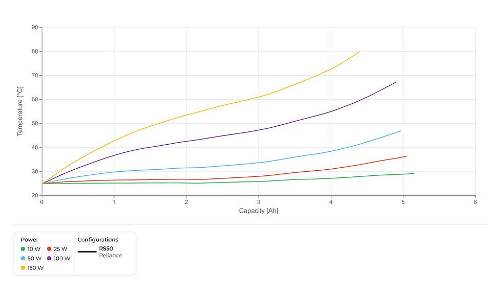 Temperature rise of the Reliance RS50 under constant power discharge at 10 W, 25 W, 50 W, 100 W, and 150 W, plotted against delivered capacity.