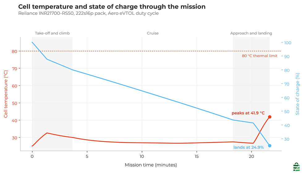 Cell temperature in degrees Celsius and state of charge against mission time for the Reliance RS50 eVTOL pack. Temperature rises from 25 degrees to 30 degrees during take-off and climb, falls back to 27 degrees through cruise, then rises to a peak of 41.9 degrees during landing. State of charge falls steadily from 100 percent to 24.9 percent. The 80 degree thermal limit is shown dashed and is not approached.