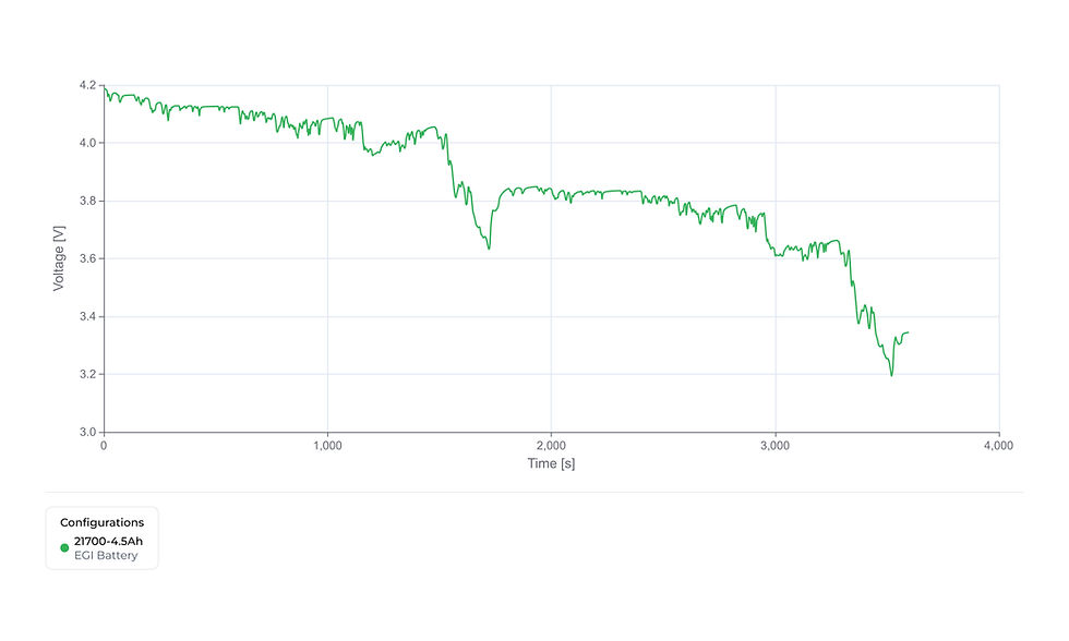 The EGI Battery 4.5Ah mission-profile plots simulate real-world duty cycles, showing how the cell manages dynamic power demands and temperature changes.