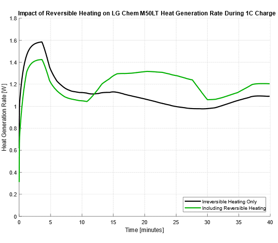Impact of reversible heating on LG Chem M50LT predicted heat generation rate during 1C charge.
