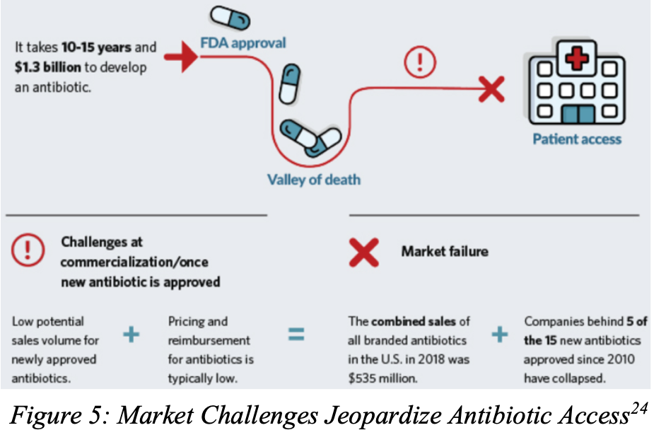 Why is the development of new antibiotics so difficult?