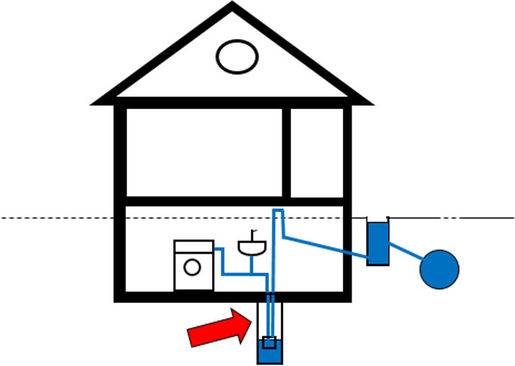 SMS – Alarm bei Abwasserpumpe