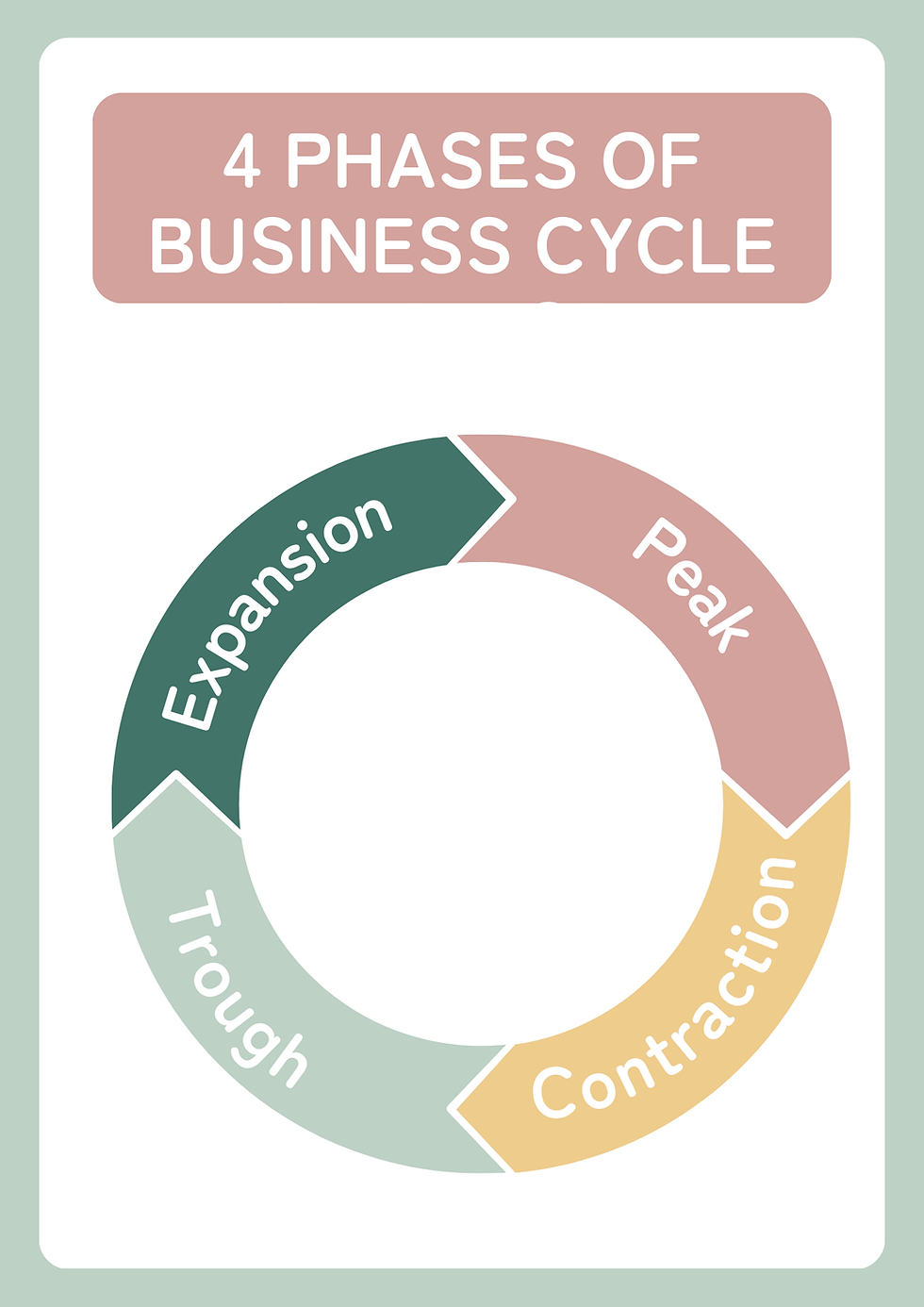 Understanding the Business Cycle: A Comprehensive Guide to Its Stages