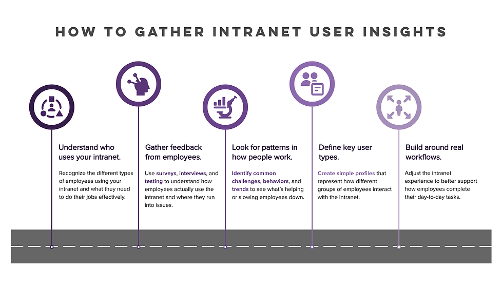 Steps for gathering intranet user insights including feedback, behavior analysis, and defining user types.