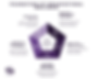 Hexagonal diagram on organizational resilience with 5 areas: executive buy-in, security awareness, realistic simulations, backup planning, incident response. Purple theme.