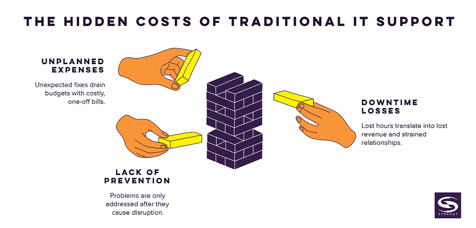 Infographic of hidden costs of traditional IT support with unplanned expenses, downtime losses, and lack of prevention.