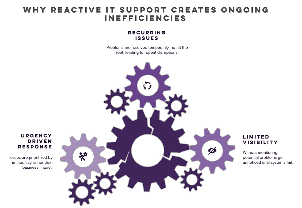 Gear diagram illustrating reactive IT support challenges such as recurring issues, urgency-driven response, and limited system visibility.