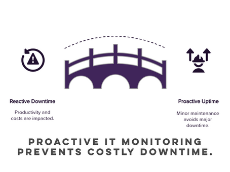 Proactive IT monitoring shown as a bridge from reactive downtime to proactive uptime, illustrating how early maintenance prevents major disruptions.