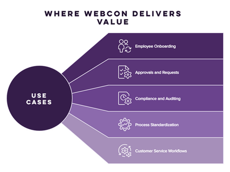 WEBCON use cases for process automation including onboarding, approvals, compliance, and customer service workflows.
