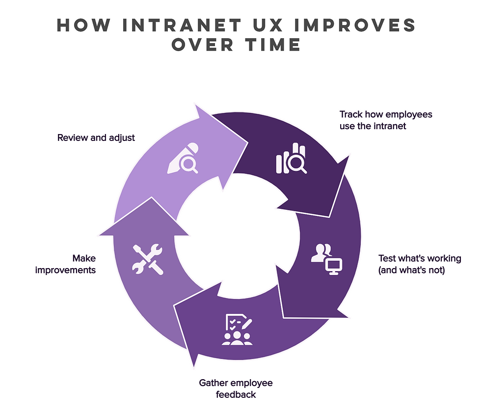 Intranet UX iteration cycle showing tracking usage, testing, gathering feedback, and making improvements over time.