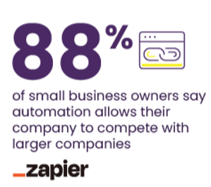 88% of small business owners say automation allows their company to compete with larger companies