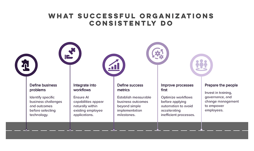 Roadmap summarizing five AI adoption best practices: define business outcomes, integrate AI into workflows, measure success, improve processes before automating, and prepare people for change.
