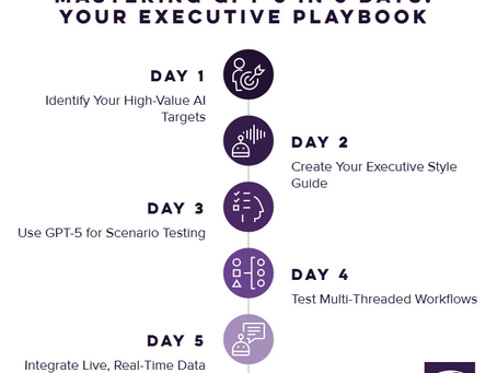 5-day GPT-5 executive plan infographic with icons. Tasks: identify AI targets, create style guide, scenario testing, workflows, integrate data.