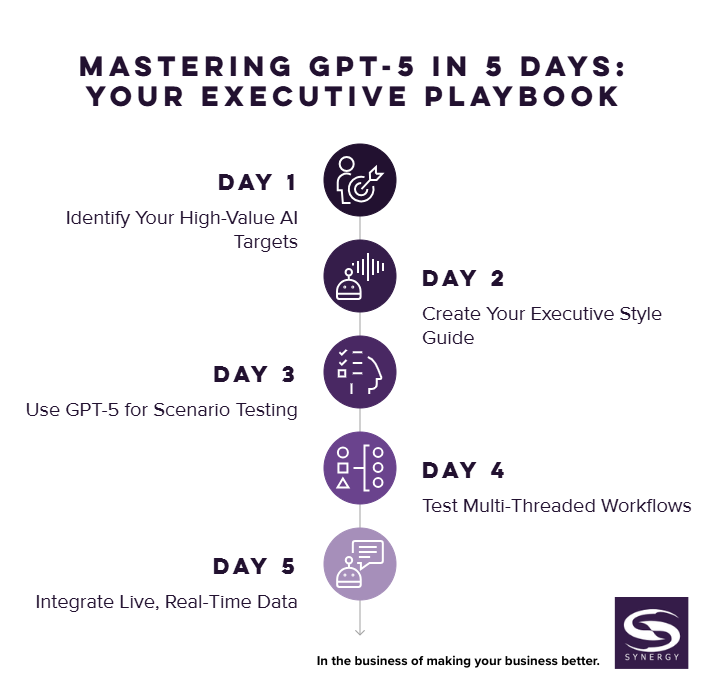 5-day GPT-5 executive plan infographic with icons. Tasks: identify AI targets, create style guide, scenario testing, workflows, integrate data.