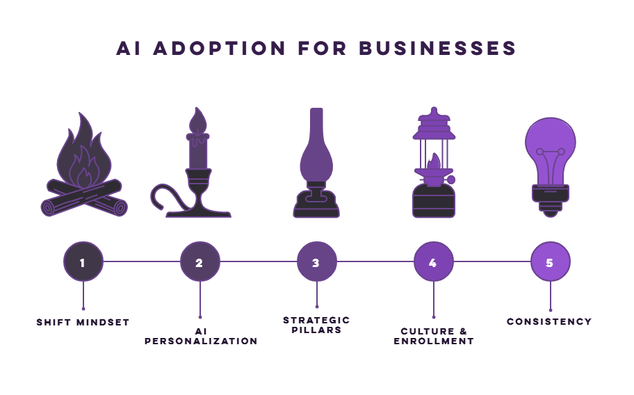 Icons of fire, candle, lamp, lantern, and bulb illustrate AI adoption steps: shift mindset, AI personalization, strategic pillars, culture, consistency.