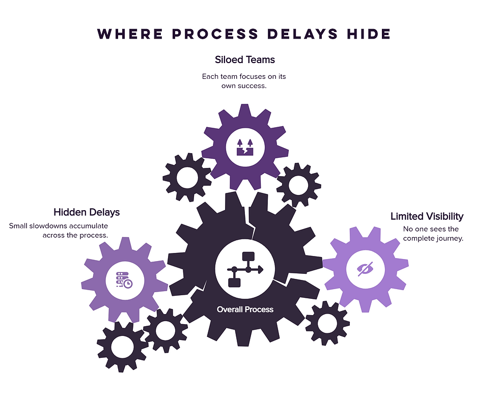 Diagram showing how siloed teams, hidden delays, and limited visibility combine to impact an overall business process and create process bottlenecks.