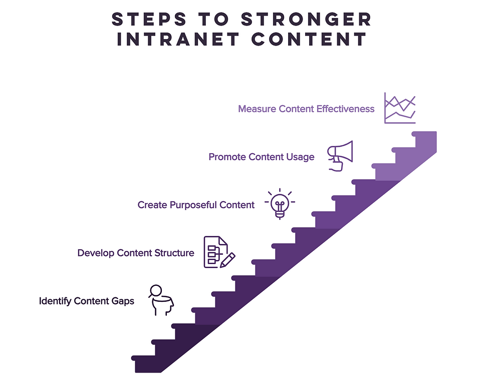 Steps to stronger intranet content including identifying gaps, structuring content, promoting usage, and measuring effectiveness.