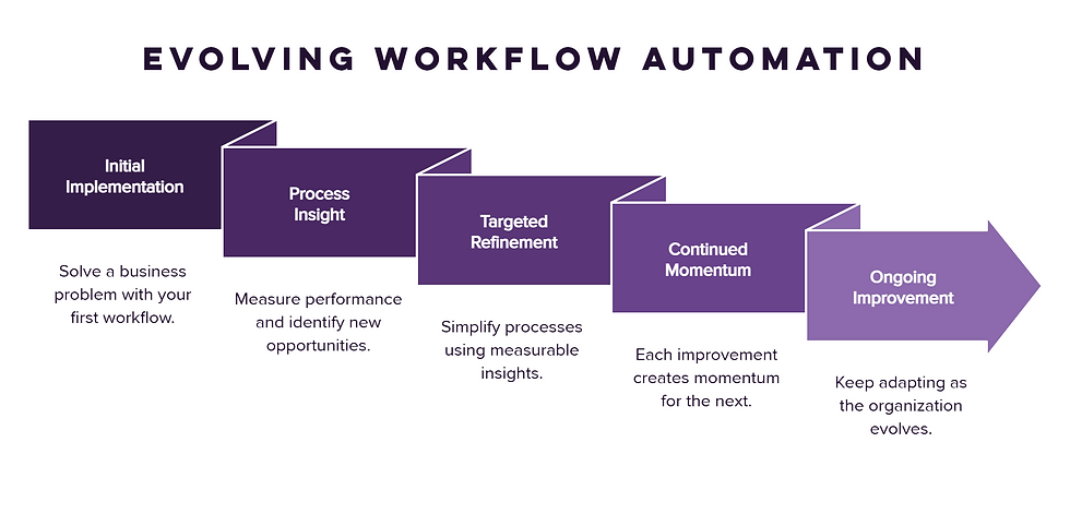 Workflow automation maturity model showing the progression from initial implementation to process insight, targeted refinement, continued momentum, and ongoing improvement.
