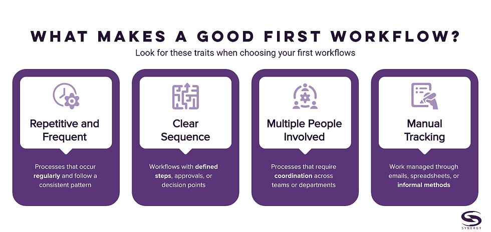 Criteria for choosing a first workflow in WEBCON, including repetitive tasks, clear steps, collaboration, and manual tracking.