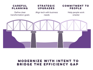Infographic showing three pillars of modernization—careful planning, strategic upgrades, and commitment to people.