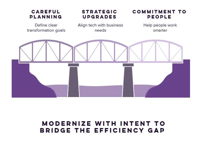 Infographic showing three pillars of modernization—careful planning, strategic upgrades, and commitment to people.
