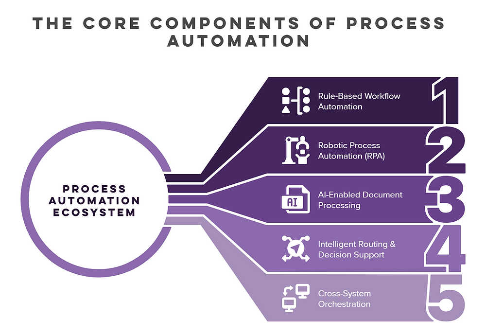 Process Blog Process Automation Best Practices in 2026