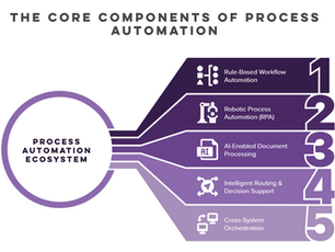 Diagram showing the core components of process automation including workflow automation, RPA, AI document processing, and orchestration.