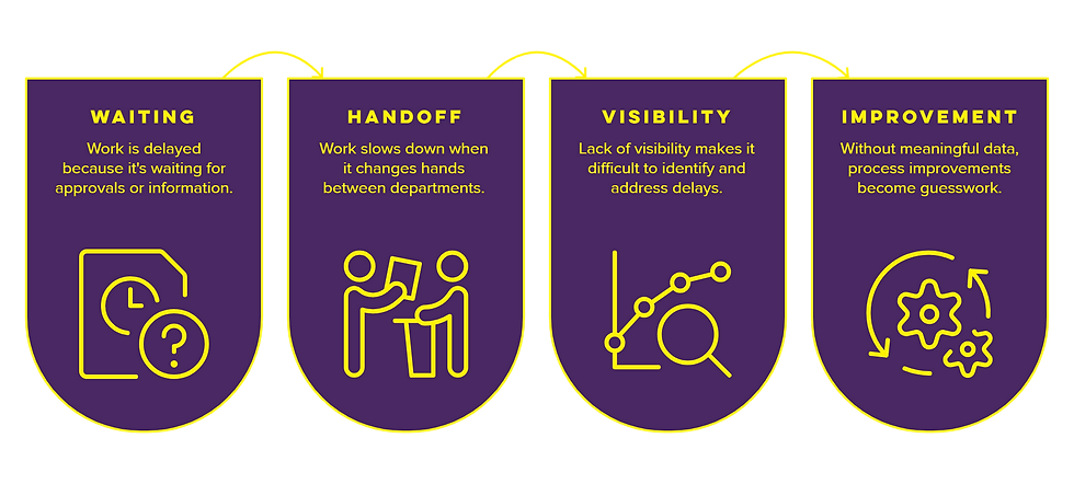 Illustration highlighting four common business process bottlenecks: waiting for approvals, department handoffs, limited process visibility, and difficulty driving continuous improvement.