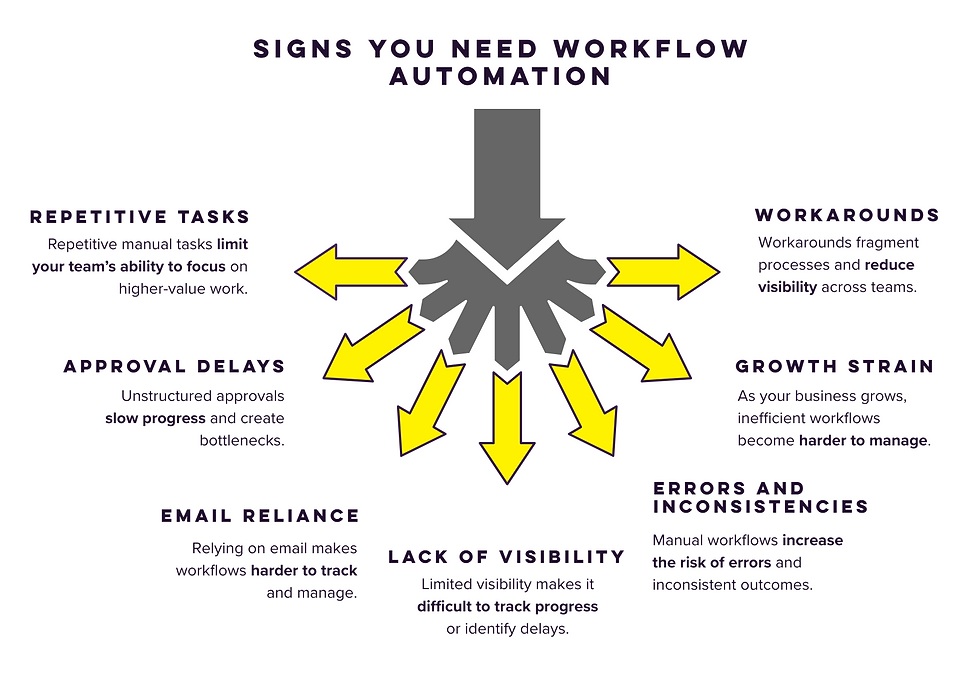 Signs you need workflow automation including repetitive tasks, approval delays, email reliance, lack of visibility, errors, growth challenges, and workarounds.