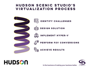 Hudson Scenic Studio - Virtualization