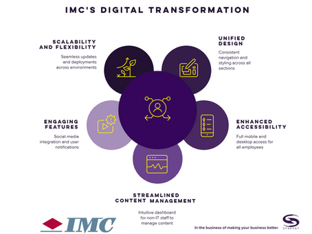 imc industrial group - intranet Implementation