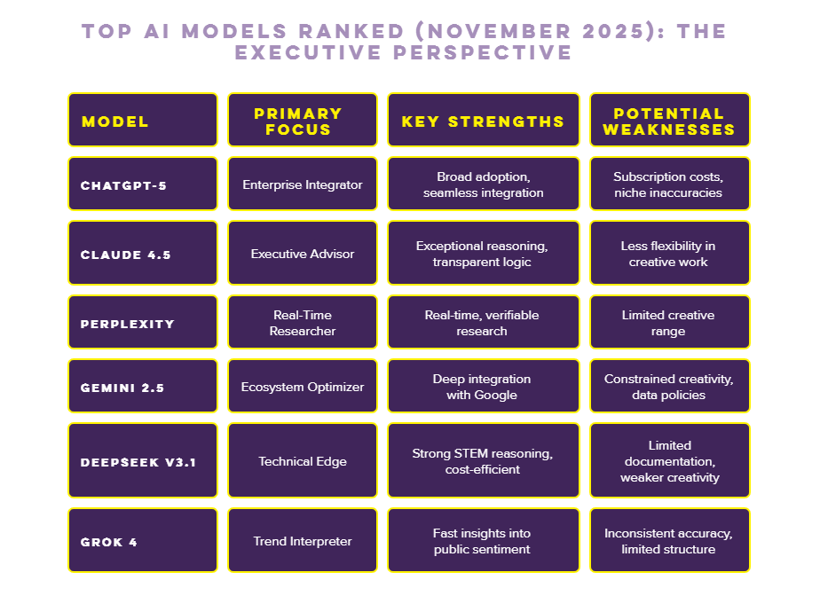 Chart titled "Top AI Models Ranked (Nov 2025): The Executive Perspective" lists AI models, their focus, strengths, and weaknesses in yellow and purple.