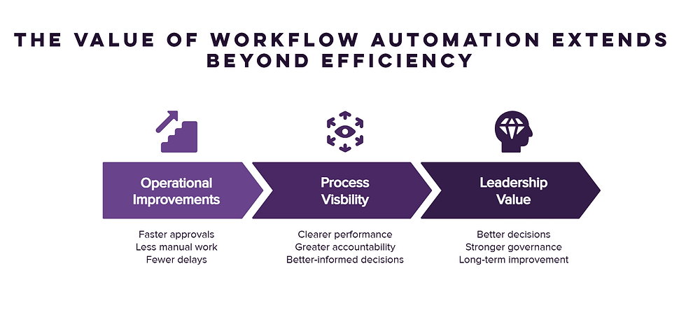 Workflow automation maturity graphic showing how operational improvements lead to process visibility and ultimately deliver leadership value through better decisions, stronger governance, and long-term improvement.
