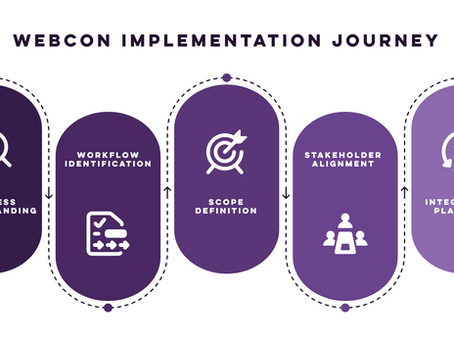 WEBCON implementation journey showing process understanding, workflow identification, scope definition, stakeholder alignment, and integration planning.