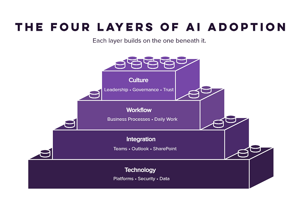 Diagram illustrating the four layers of successful AI adoption: Technology, Integration, Workflow, and Culture, shown as stacked building blocks to demonstrate how each layer supports an effective artificial intelligence strategy.