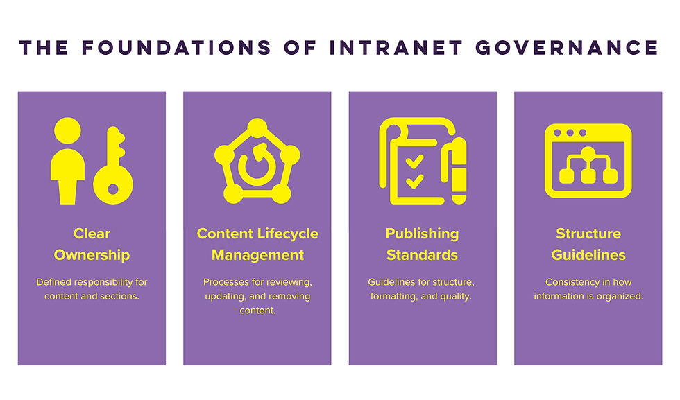 Core foundations of intranet governance including ownership, content lifecycle management, publishing standards, and structure guidelines.