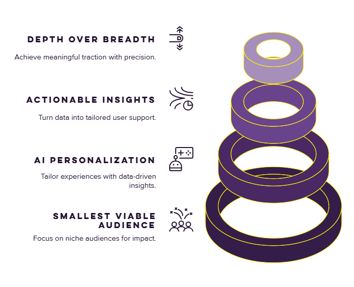Purple stacked rings next to text sections: "Depth Over Breadth," "Actionable Insights," "AI Personalization," "Smallest Viable Audience."