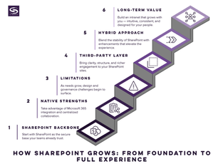 Step-by-step graphic showing how SharePoint evolves from basic foundation to full intranet experience with strengths, limits, enhancements, and long-term value.