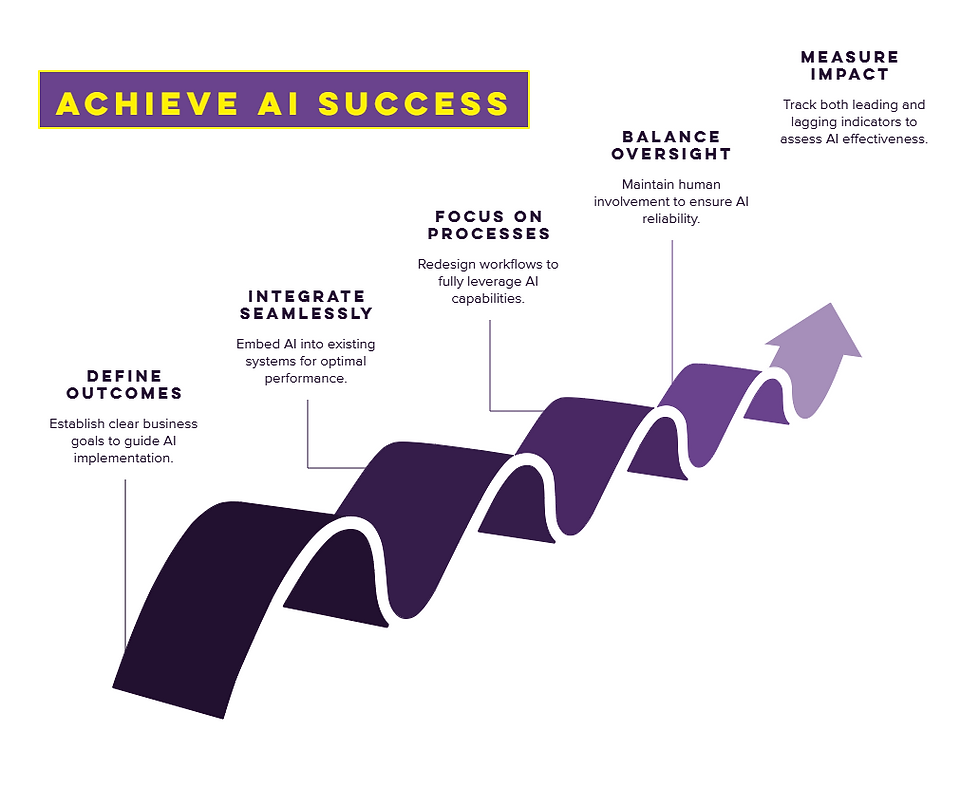 Purple wave path with steps to AI success: Define Outcomes, Integrate Seamlessly, Focus on Processes, Balance Oversight, Measure Impact.